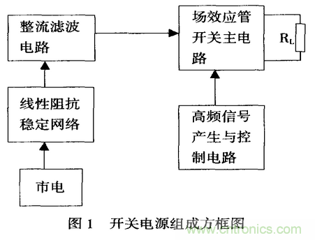 開關(guān)電源抑制傳導性電磁干擾的設(shè)計與仿真