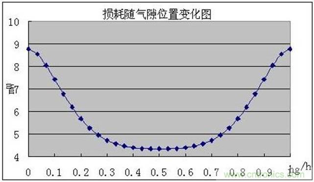 一次弄懂:集膚效應(yīng)、鄰近效應(yīng)、邊緣效應(yīng)、渦流損耗