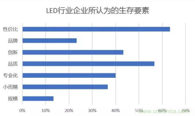 2017年LED行業(yè)形勢如何？