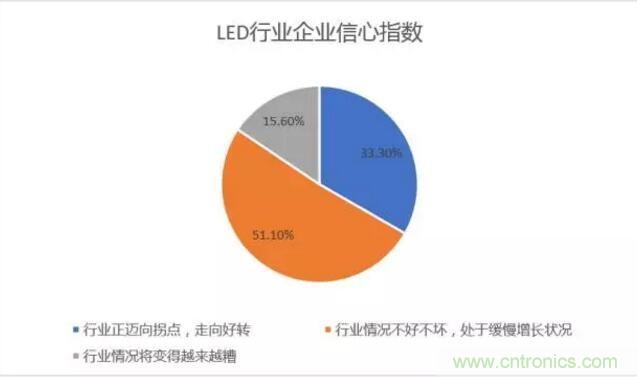 2017年LED行業(yè)形勢如何？