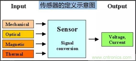 32張PPT簡述傳感器的7大應(yīng)用!