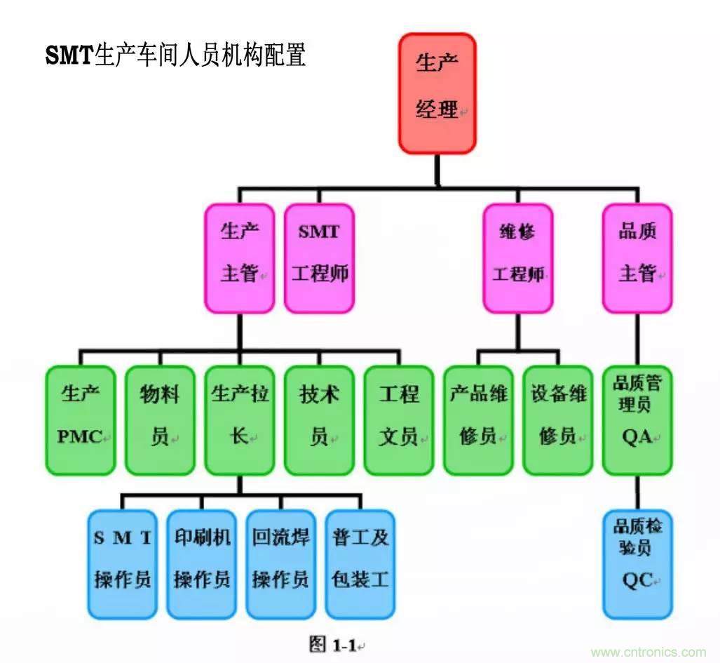 SMT無塵貼片車間生產(chǎn)環(huán)境要求與SMT制程管理規(guī)定實(shí)用手冊！！