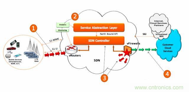 遭遇DDoS、漏洞及旁路攻擊，5G如何應對？