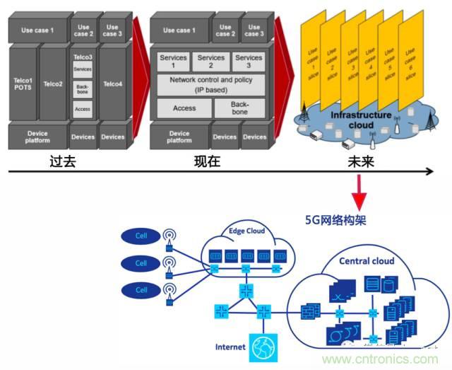 遭遇DDoS、漏洞及旁路攻擊，5G如何應對？