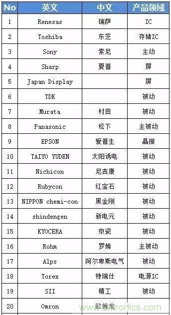 扒一扒日本電子元器件產業的那些事,數據驚人