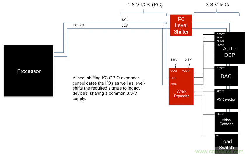 利用I2C GPIO擴展器最大化復(fù)用信息娛樂系統(tǒng)設(shè)計