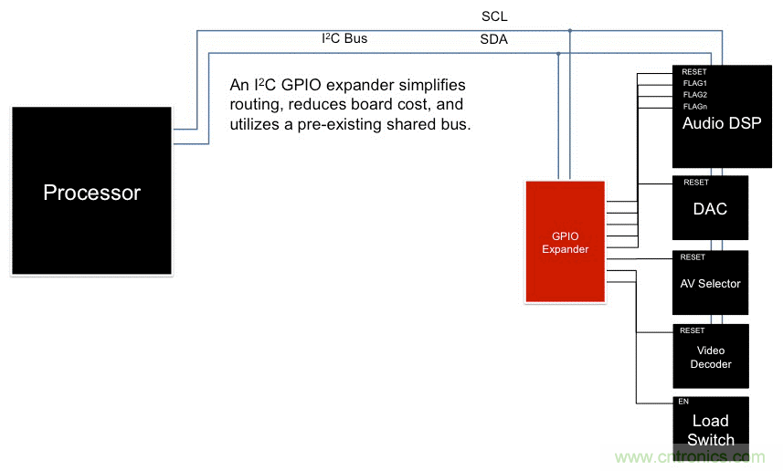 利用I2C GPIO擴展器最大化復(fù)用信息娛樂系統(tǒng)設(shè)計