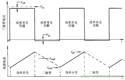 開關(guān)電源該如何選擇合適的電感?