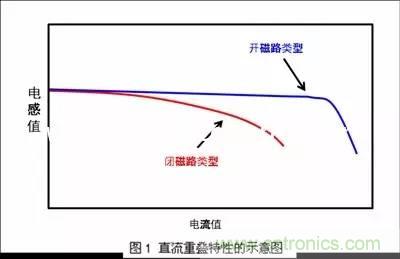 開關(guān)電源該如何選擇合適的電感?