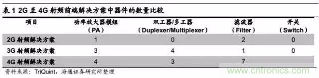 關于手機射頻芯片知識,你還不知道的事!