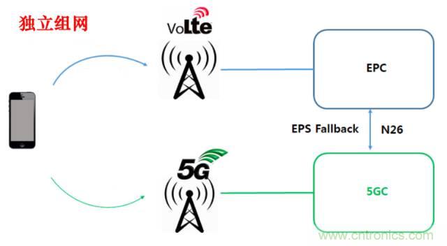 從VoLTE到VoNR，5G怎樣提供語音業(yè)務？