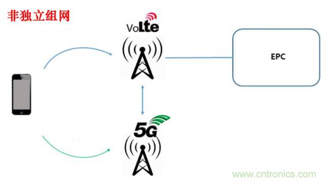 從VoLTE到VoNR，5G怎樣提供語音業(yè)務？