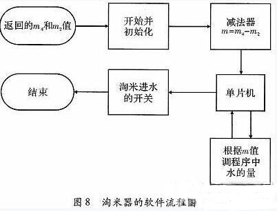 一款全自動電飯煲系統(tǒng)的設(shè)計與實(shí)現(xiàn)
