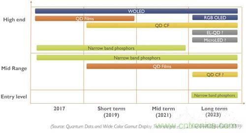 量子點和OLED，誰會是電視市場下半場的主流技術