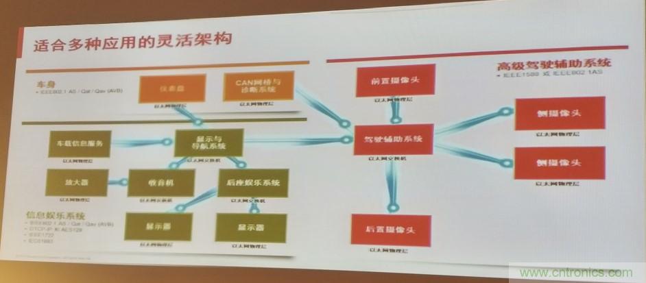 汽車以太網(wǎng)有望替代CAN,成為車內(nèi)唯一總線