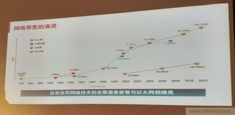 汽車以太網(wǎng)有望替代CAN,成為車內(nèi)唯一總線