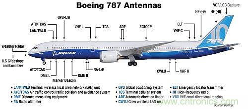 波音787天線布局太夸張?汽車天線復(fù)雜度正逐步接近