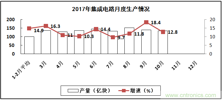 2017年電子信息制造業(yè)整體如何？