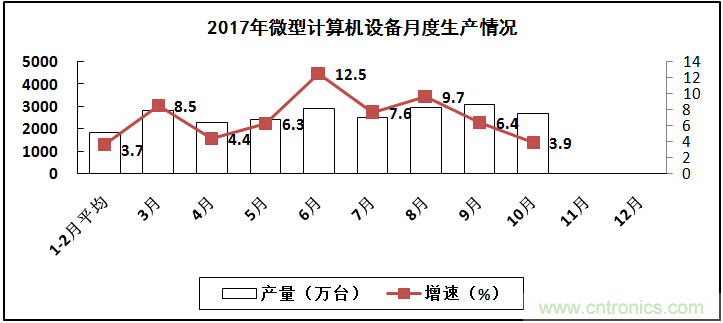 2017年電子信息制造業(yè)整體如何？