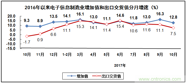 2017年電子信息制造業(yè)整體如何？
