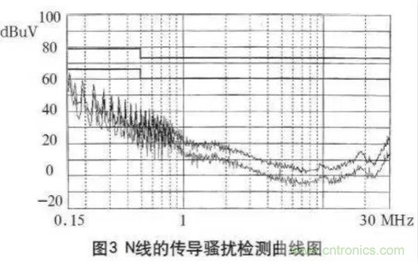 高頻開關(guān)電源的電磁兼容問題如何解決？