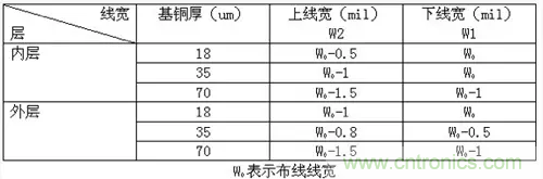 為了信號(hào)完整性，如何控制PCB的控制走線阻抗？