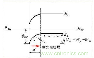 金屬與半導體接觸后是如何做到歐姆接觸的？