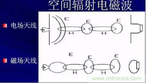 詳解EMC傳導(dǎo)(共模、差模)與輻射(近場、遠(yuǎn)場) 知識(shí)