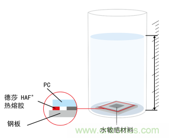 智能可穿戴的路在何方？ 德莎新品熱熔膠系列—抗溶劑、抗化學腐蝕