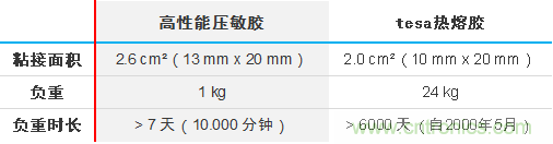 智能可穿戴的路在何方？ 德莎新品熱熔膠系列—抗溶劑、抗化學腐蝕