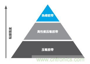 智能可穿戴的路在何方？ 德莎新品熱熔膠系列—抗溶劑、抗化學腐蝕