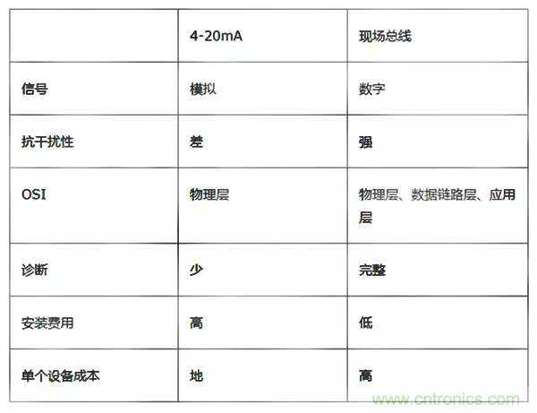 如何從工業通信的角度理解現場總線? 如何從工業通信的角度理解現場總線?