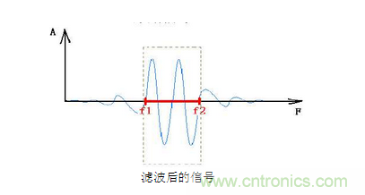 抗干擾濾波器有哪些？抗干擾濾波器工作原理、作用