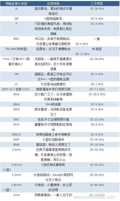 射頻連接器分類、規(guī)格尺寸、型號、發(fā)展方向