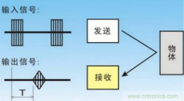 倒車雷達用超聲波傳感器如何避免視野盲區(qū)?