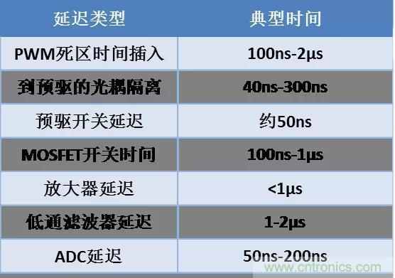 忽略了這個細節，FOC電流采樣當然不準