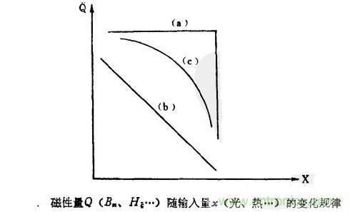 磁性傳感器是什么？磁性傳感器工作原理與接線圖