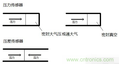 負壓傳感器工作原理、作用、使用方法與爆破壓力值