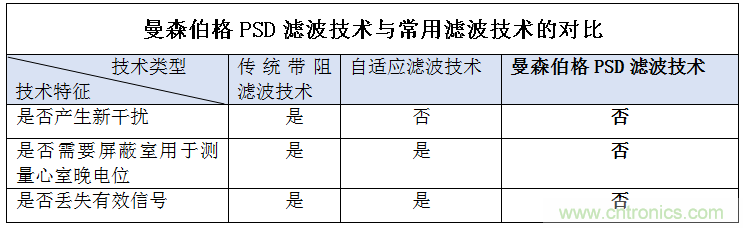 解決心電監測行業難題，曼森伯格的濾波技術獲國家知識產權局發明授權