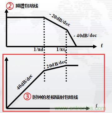 高頻段測(cè)試FAIL，為什么？