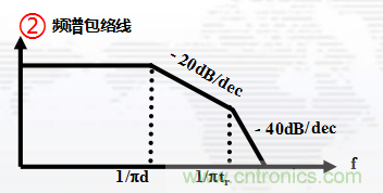 高頻段測(cè)試FAIL，為什么？