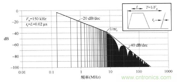 高頻段測(cè)試FAIL，為什么？