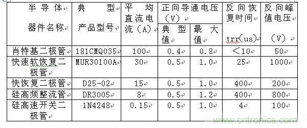 詳解肖特基、快恢復(fù)和超快恢復(fù)二極管的區(qū)別 詳解肖特基、快恢復(fù)和超快恢復(fù)二極管的區(qū)別