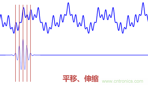 傅立葉分析和小波分析之間的關(guān)系？（通俗講解）