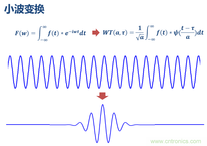 傅立葉分析和小波分析之間的關(guān)系？（通俗講解）