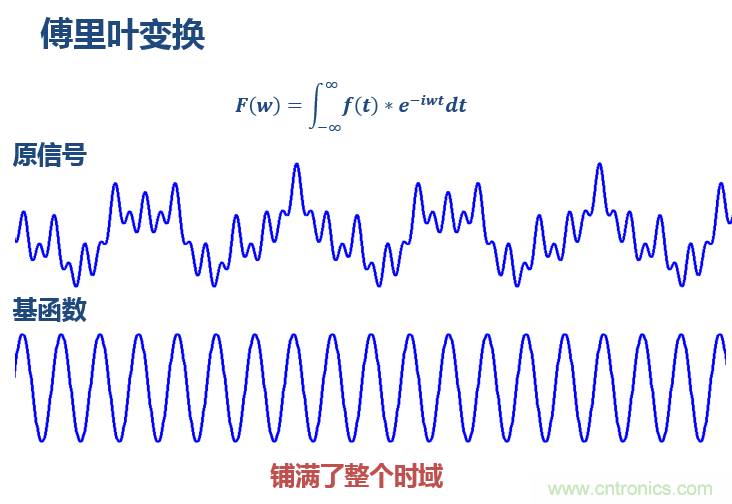 傅立葉分析和小波分析之間的關(guān)系？（通俗講解）