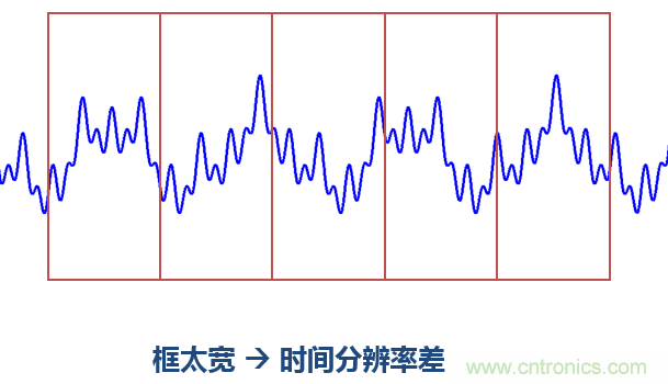 傅立葉分析和小波分析之間的關(guān)系？（通俗講解）