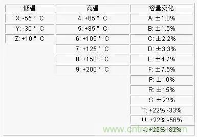 電容參數(shù)X5R,X7R,Y5V,COG 全面講解!值得收藏