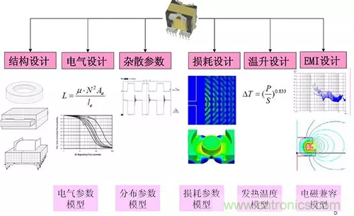 22張圖帶你看懂開(kāi)關(guān)電源等磁性元器件的分布參數(shù) 22張圖帶你看懂開(kāi)關(guān)電源等磁性元器件的分布參數(shù)