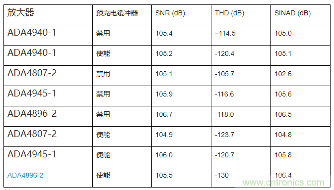 如何最大限度提高Σ-Δ ADC驅動器的性能? 如何最大限度提高Σ-Δ ADC驅動器的性能?